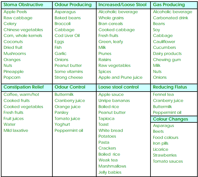 The GoldCare Guide to Nutrition for Stoma Care - GoldCare